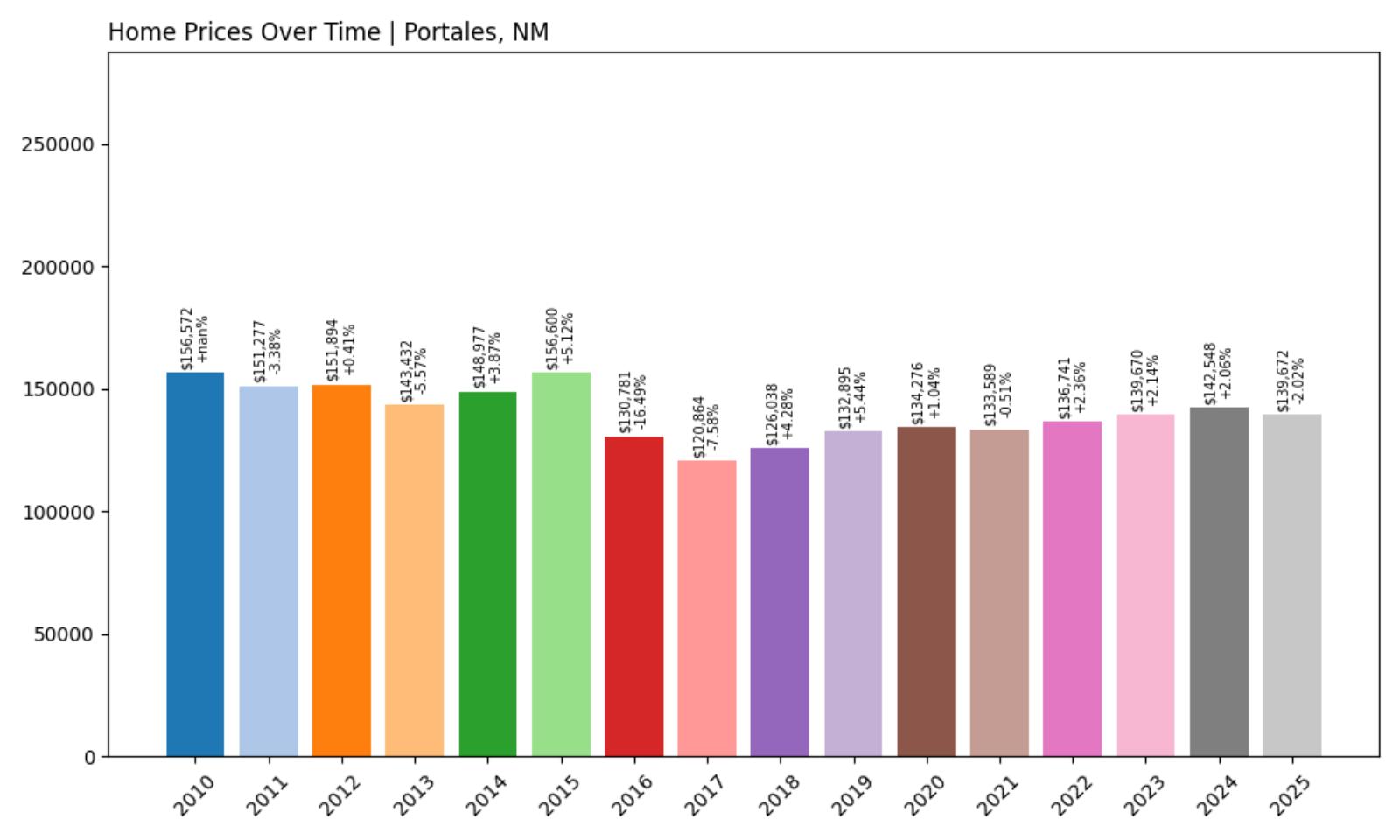 Portales Home Price History Chart