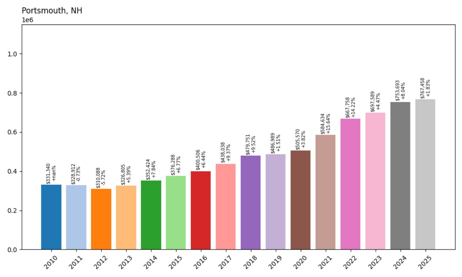 Portsmouth Home Price History Chart