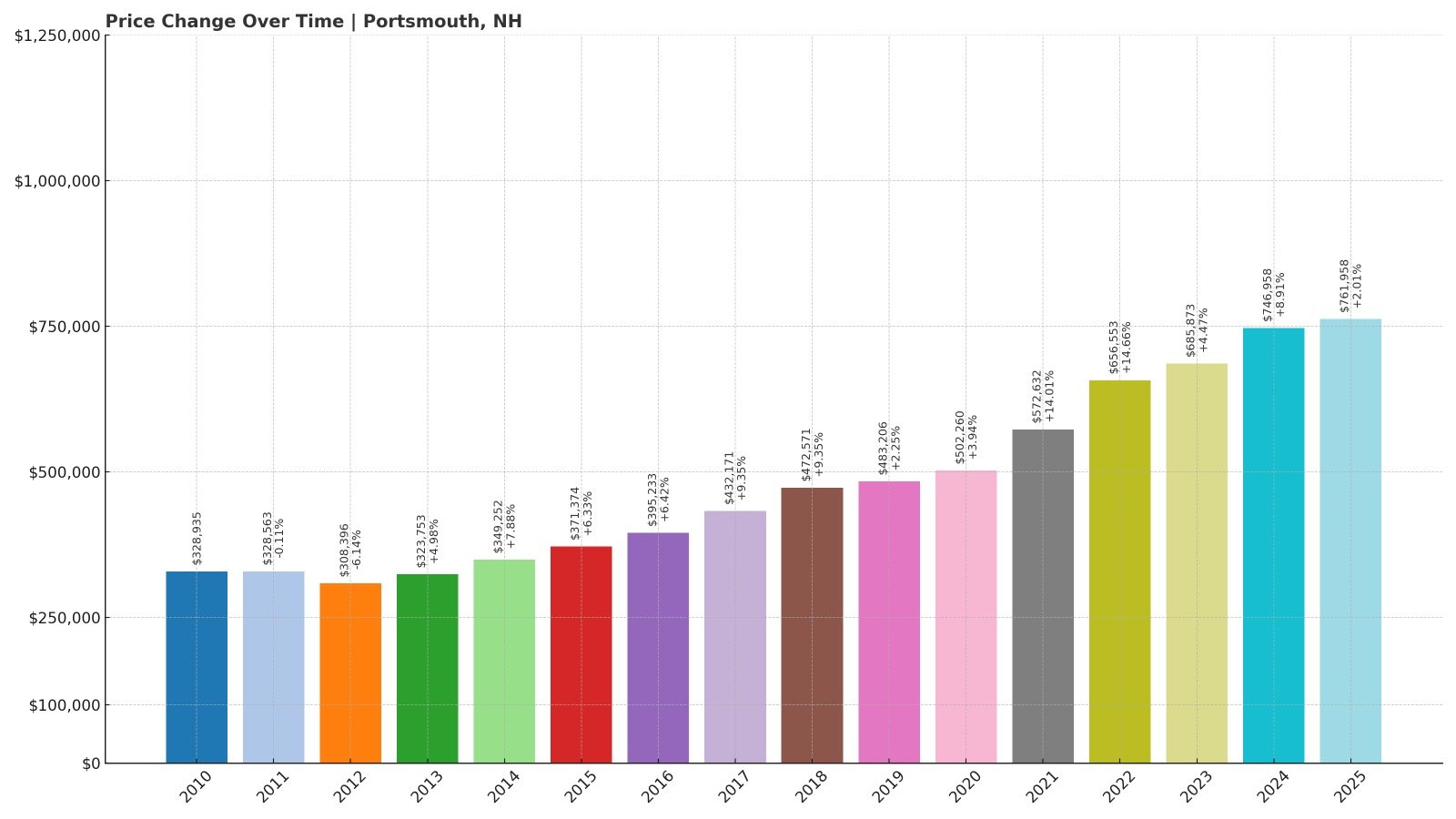 Portsmouth Home Price History Chart
