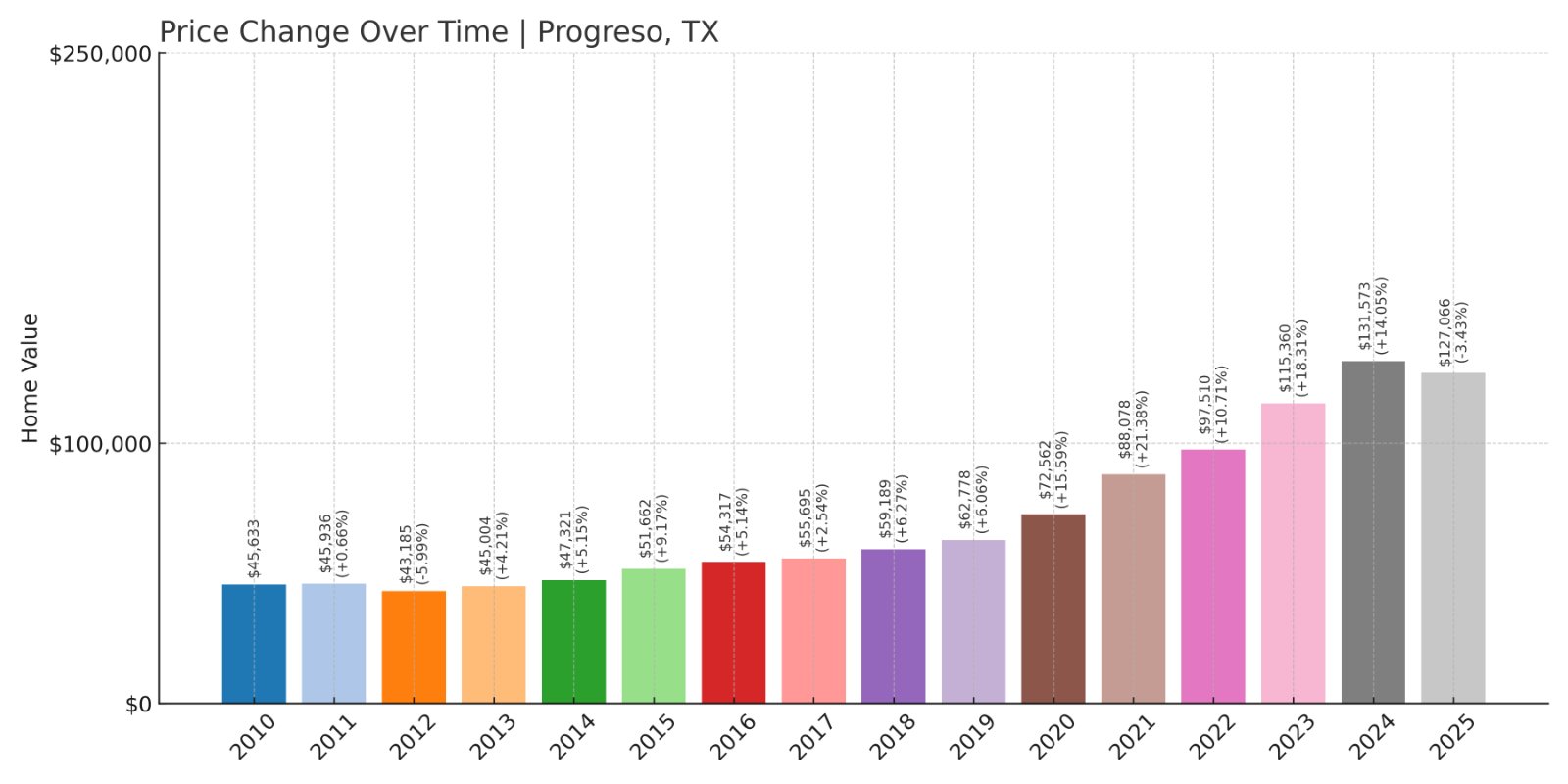 Progreso Home Prices History chart