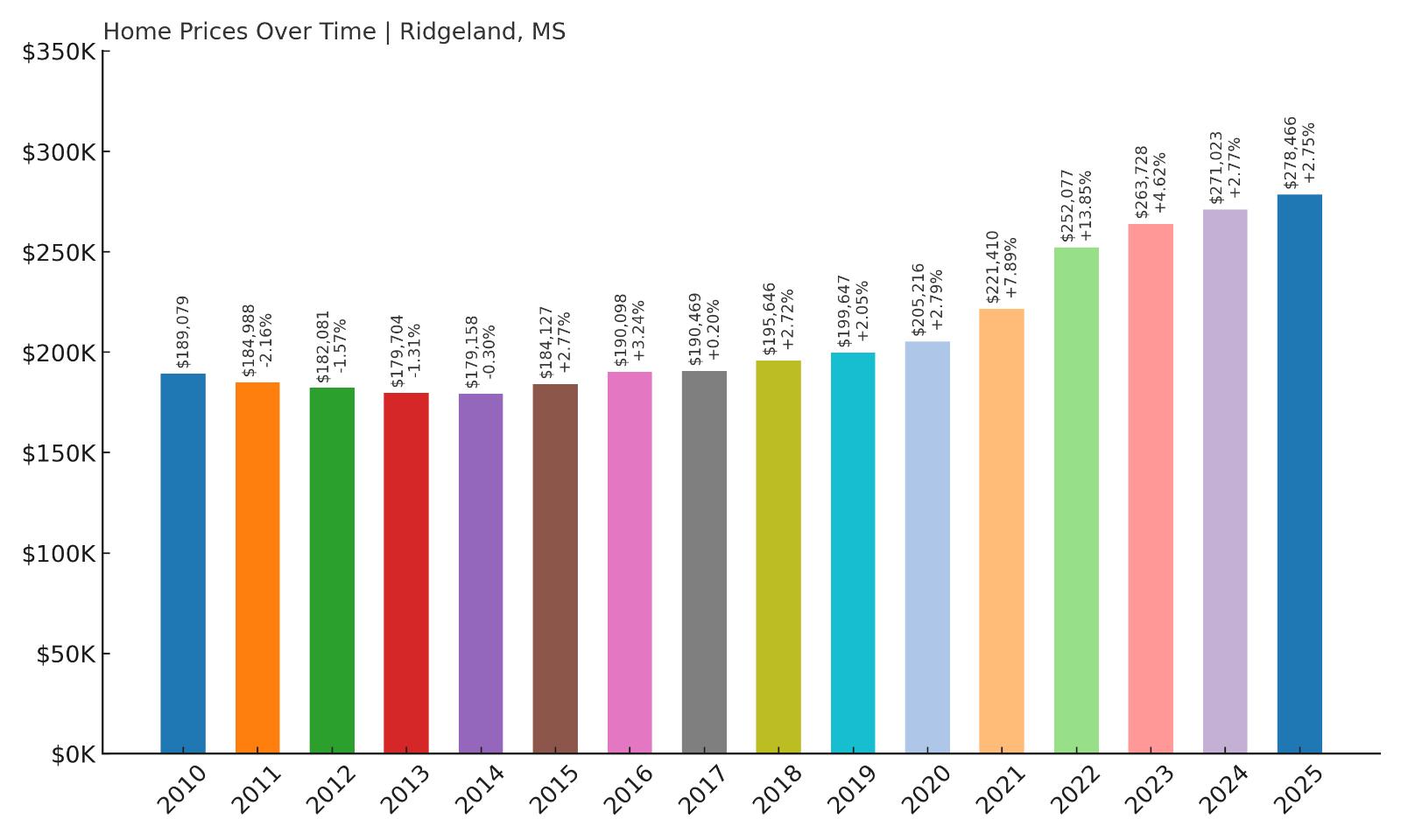 Ridgeland Home Price History Chart