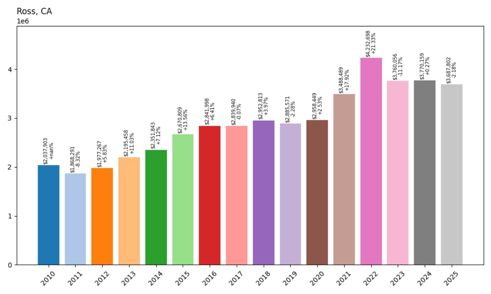 Ross Home Price History Chart