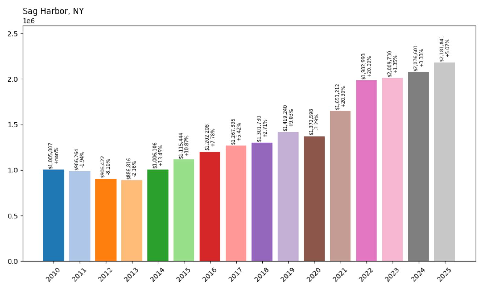 Sag Harbor Home Price History Chart