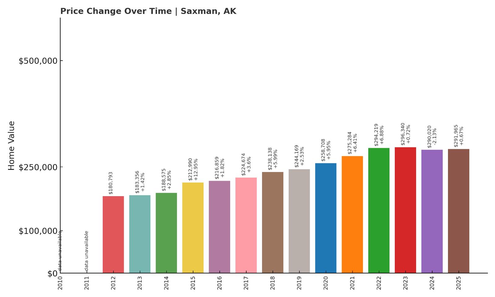 Saxman Home Price History Chart