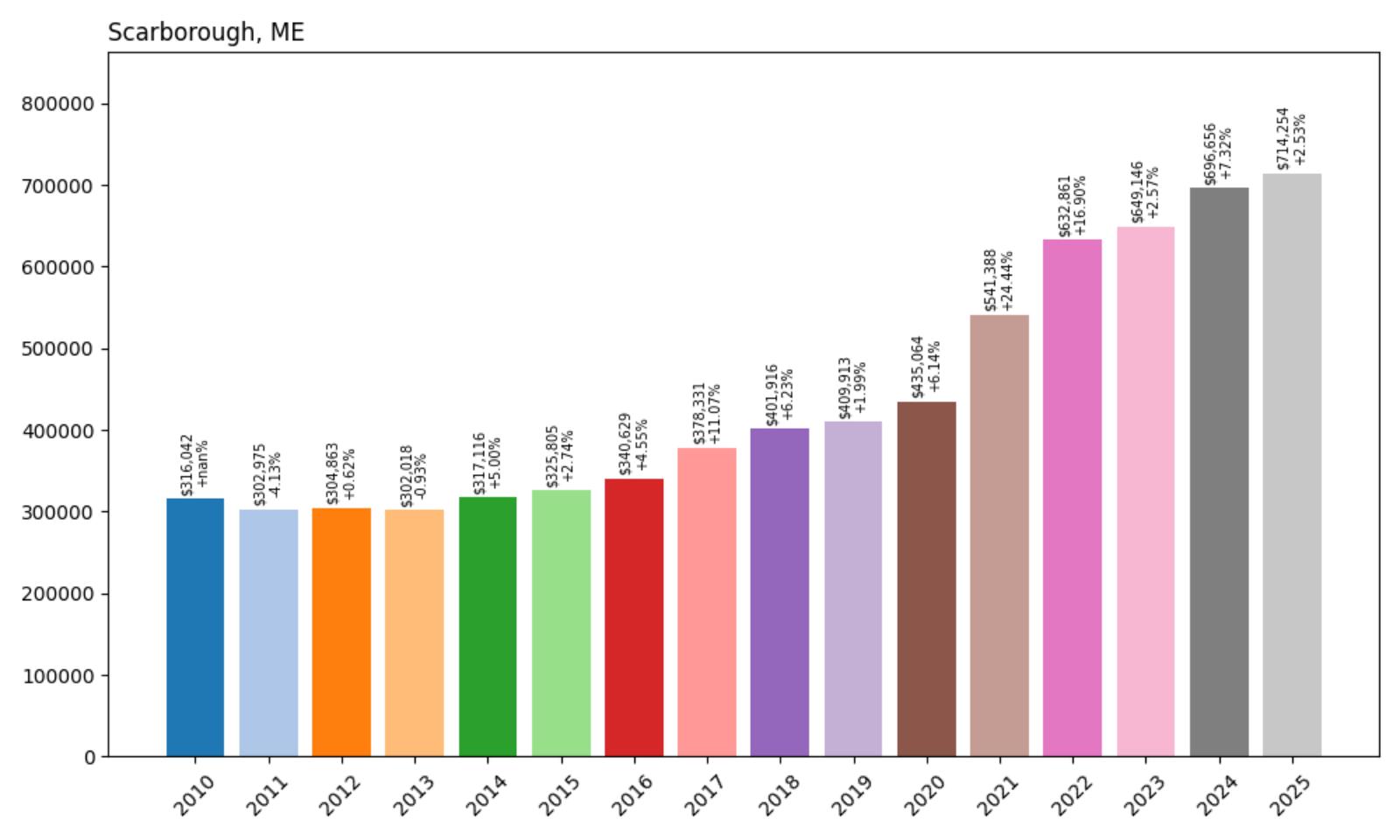 Scarborough Home Price History Chart