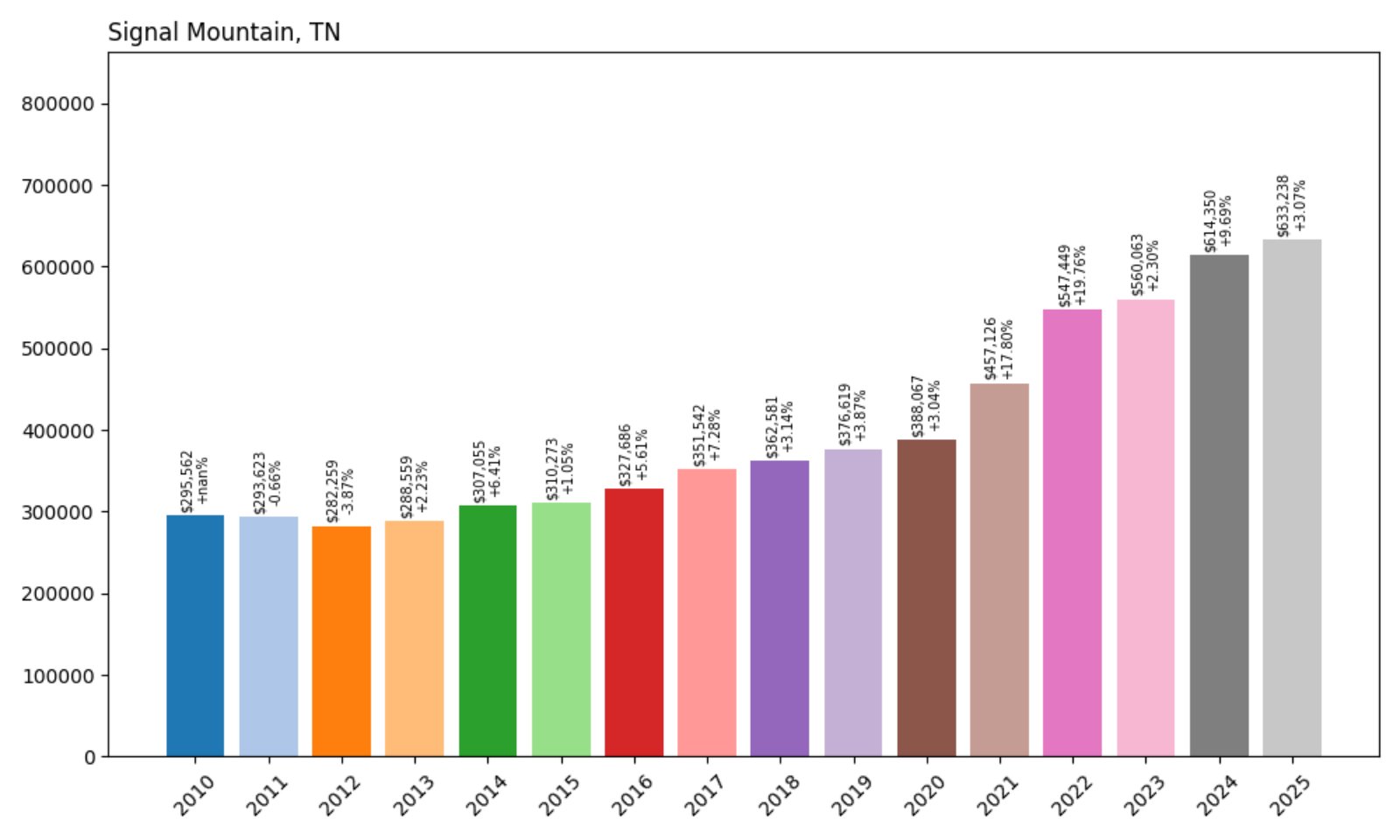 Signal Mountain Home Prices History chart