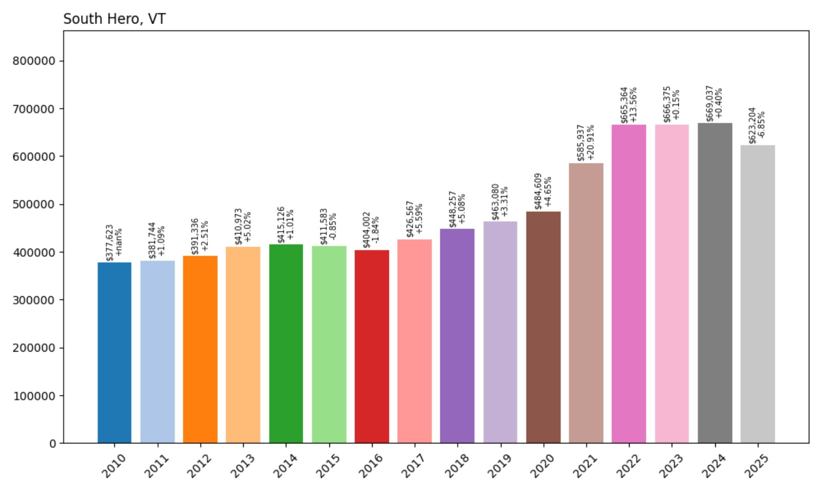 South Hero Home Prices History chart
