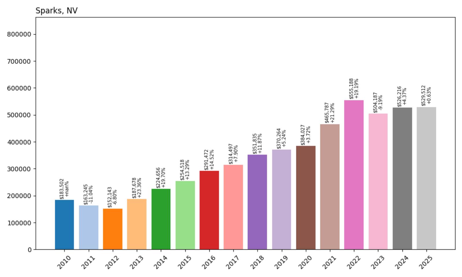 Sparks Home Price History Chart