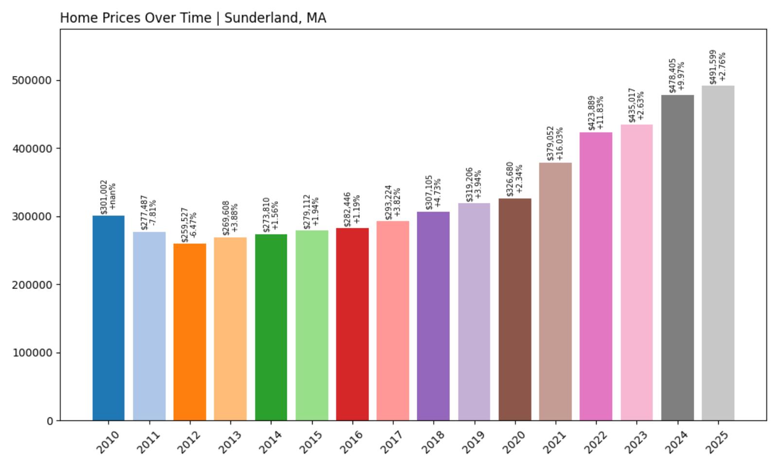 Sunderland Home Price History Chart