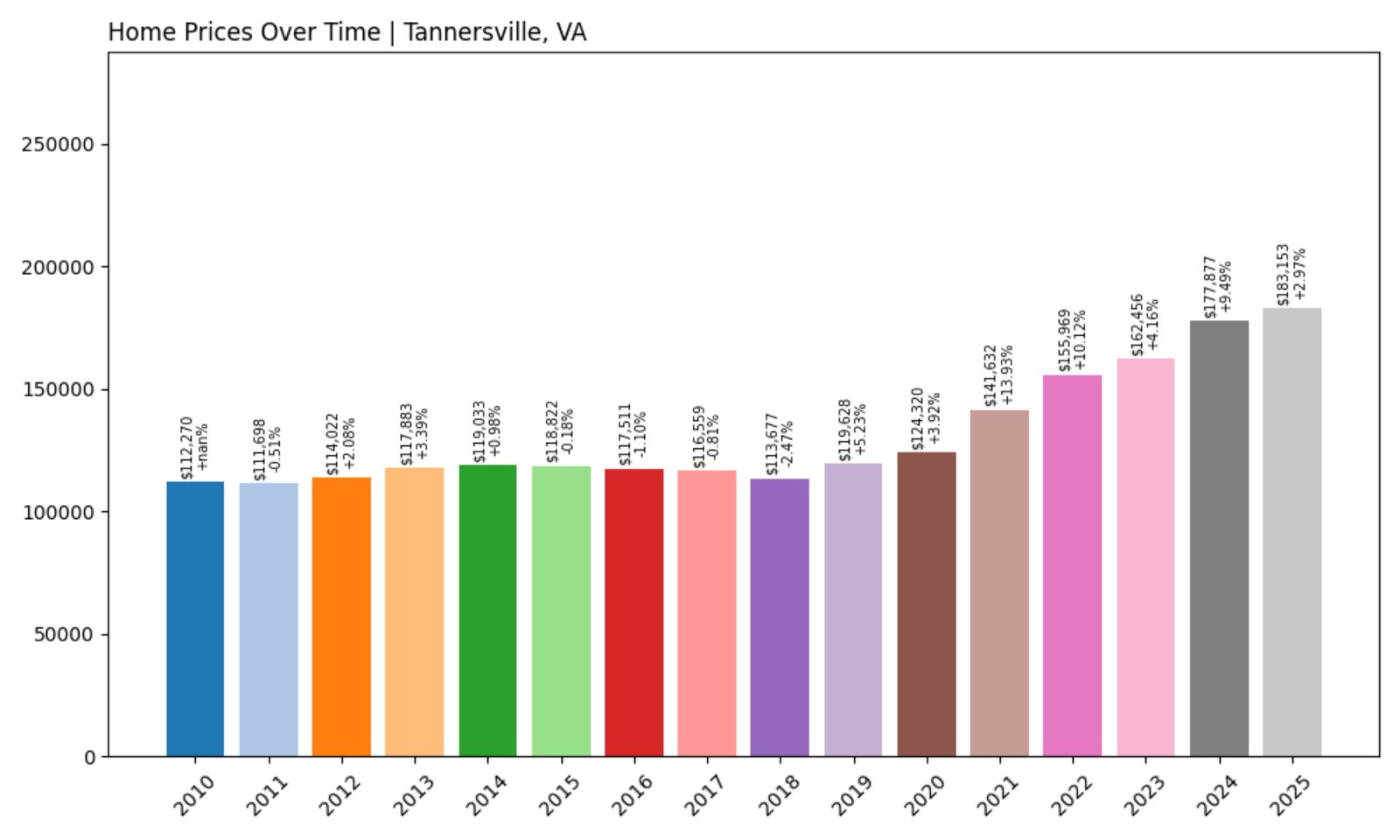 Tannersville Home Prices History chart
