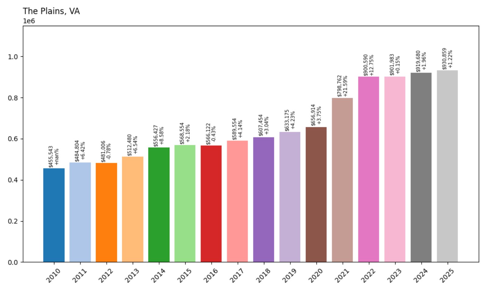 The Plains Home Prices History chart