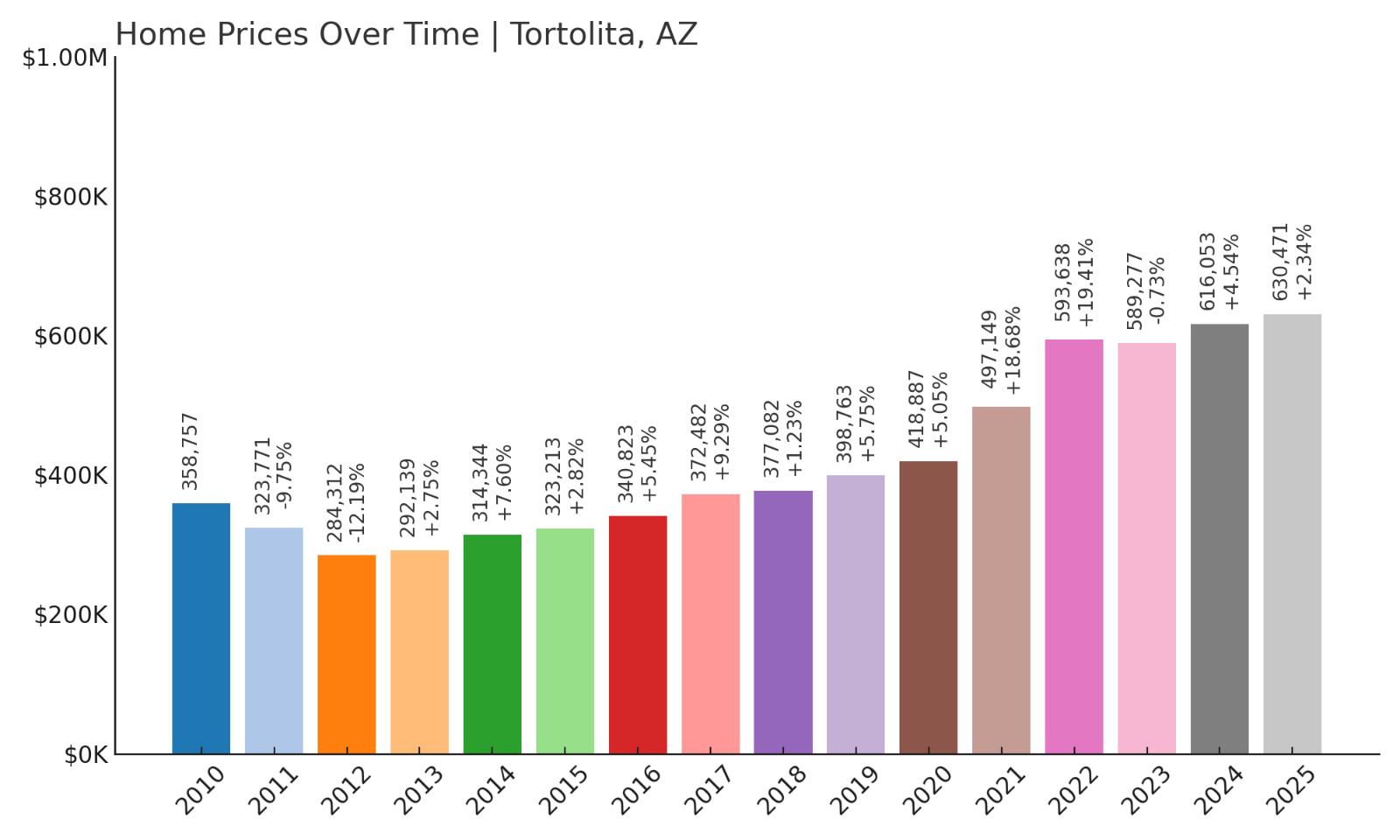 Tortolita Home Price History Chart