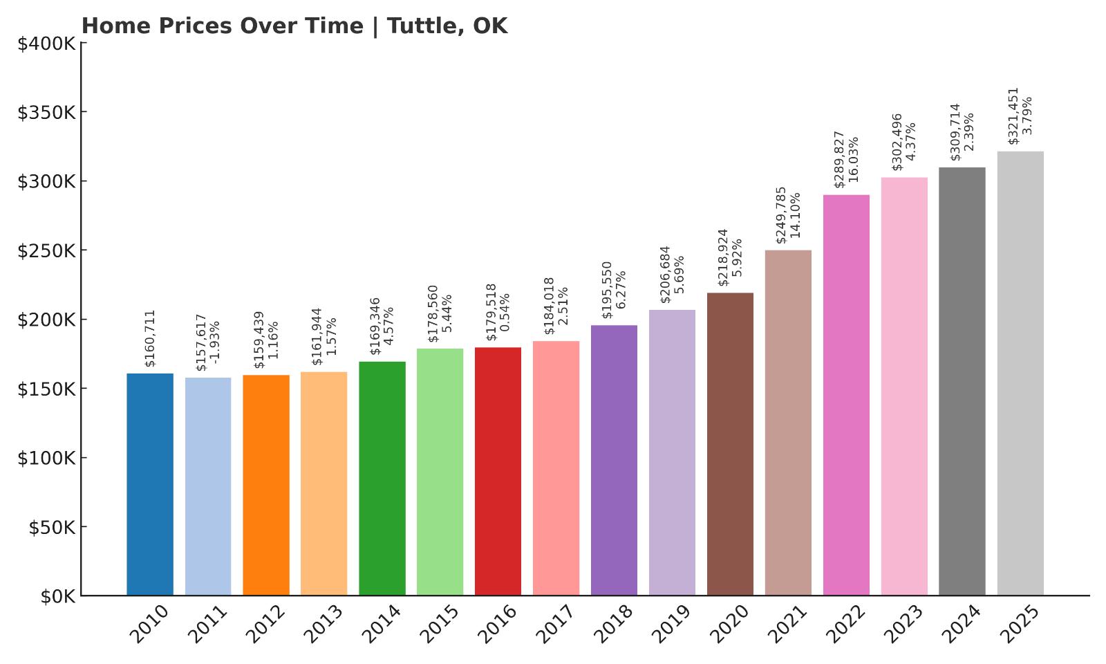 Tuttle Home Price History Chart