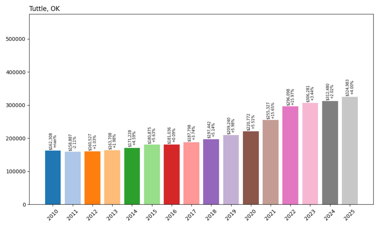 Tuttle Home Price History Chart