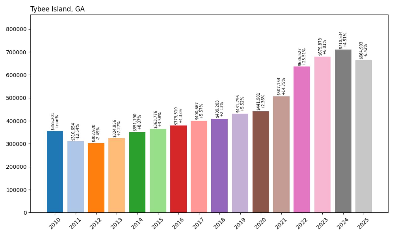 Tybee Island Home Price History Chart