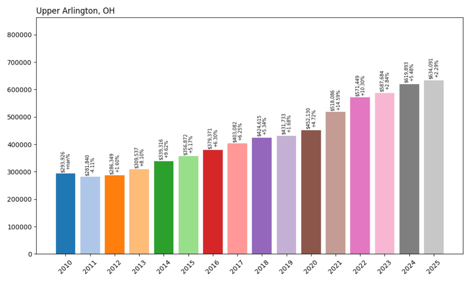Upper Arlington Home Price History Chart