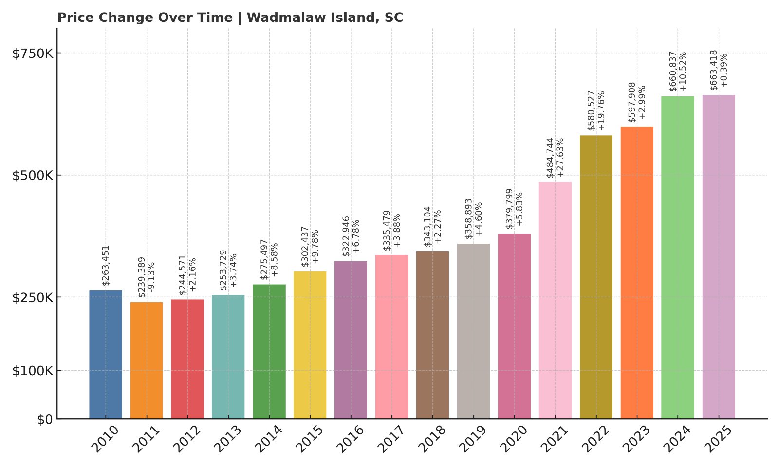 Wadmalaw Island Home Prices History chart