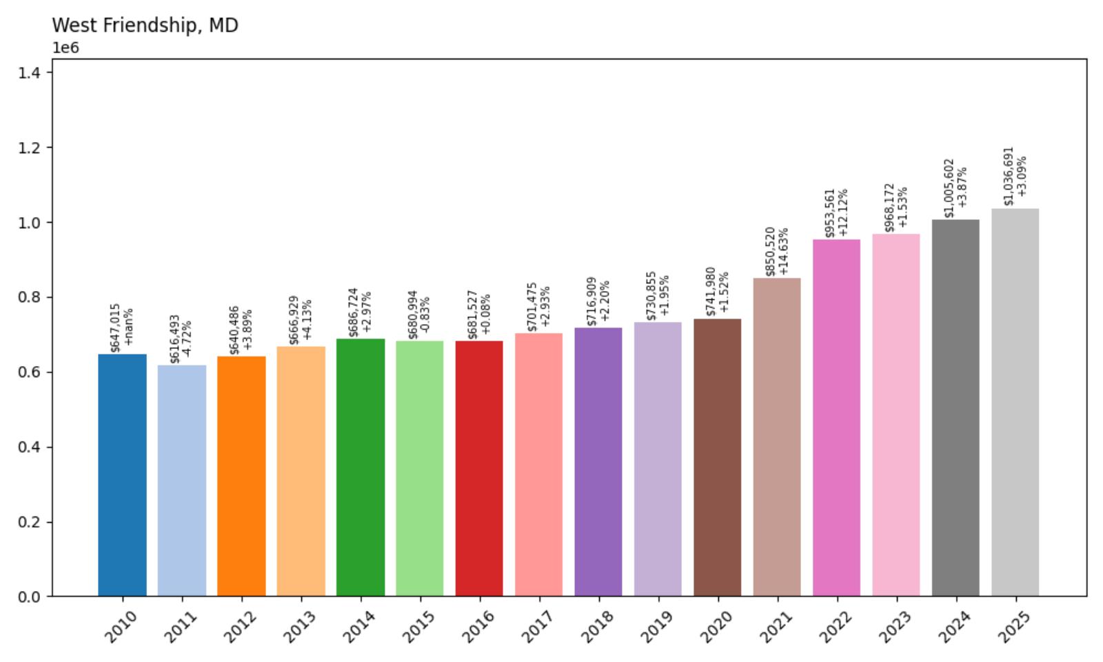 West Friendship – Home Price History Chart