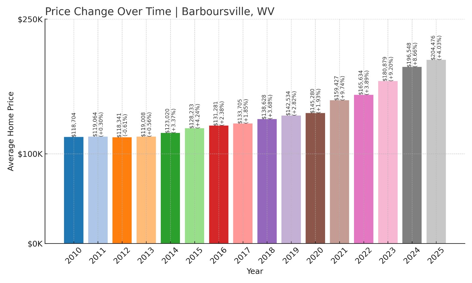 Barboursville Home Prices History chart