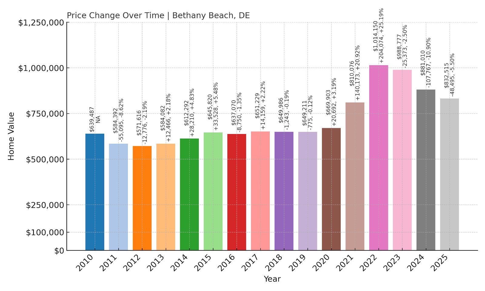 Bethany Beach Home Prices History chart