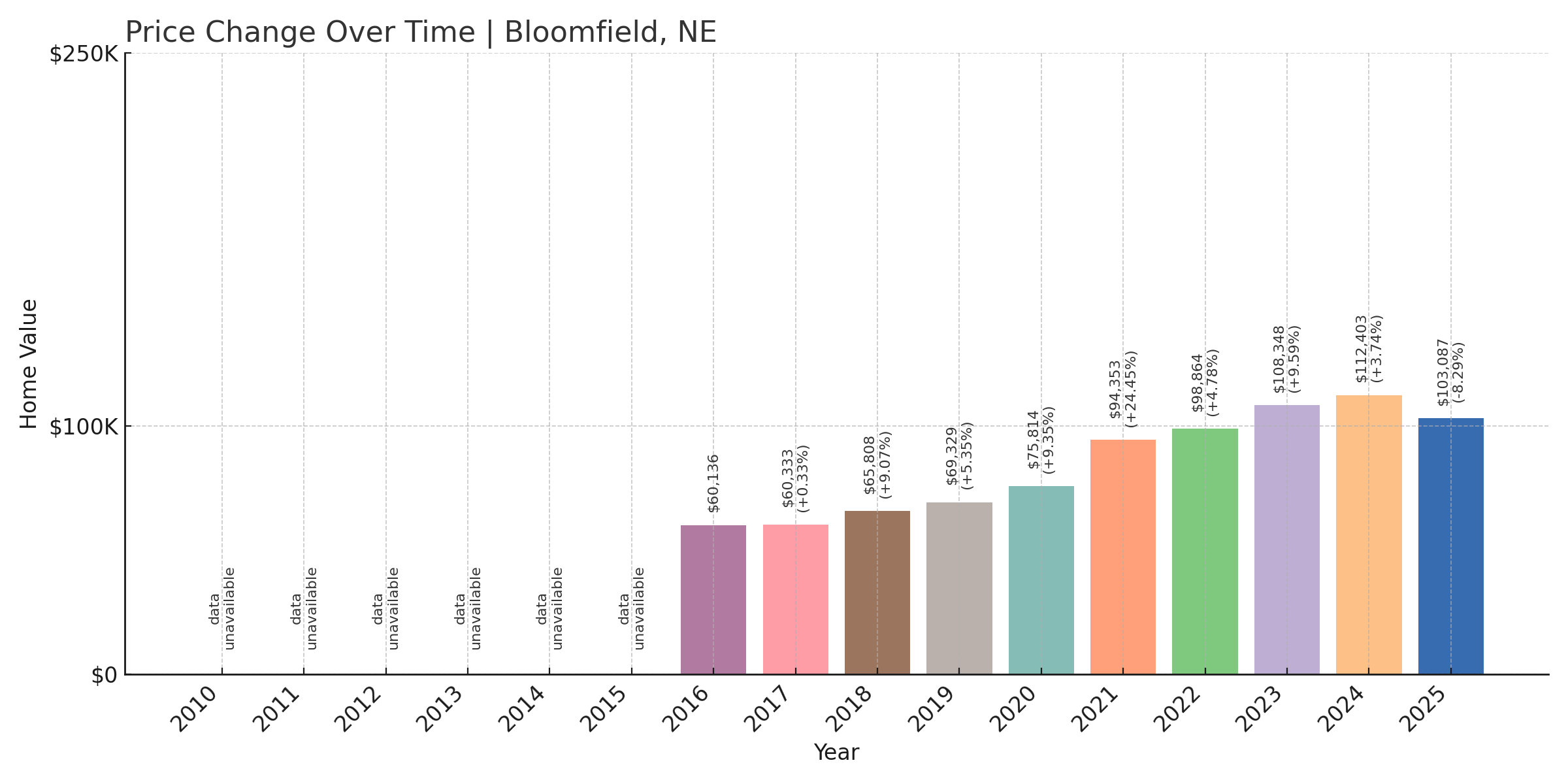 Bloomfield Home Price History Chart