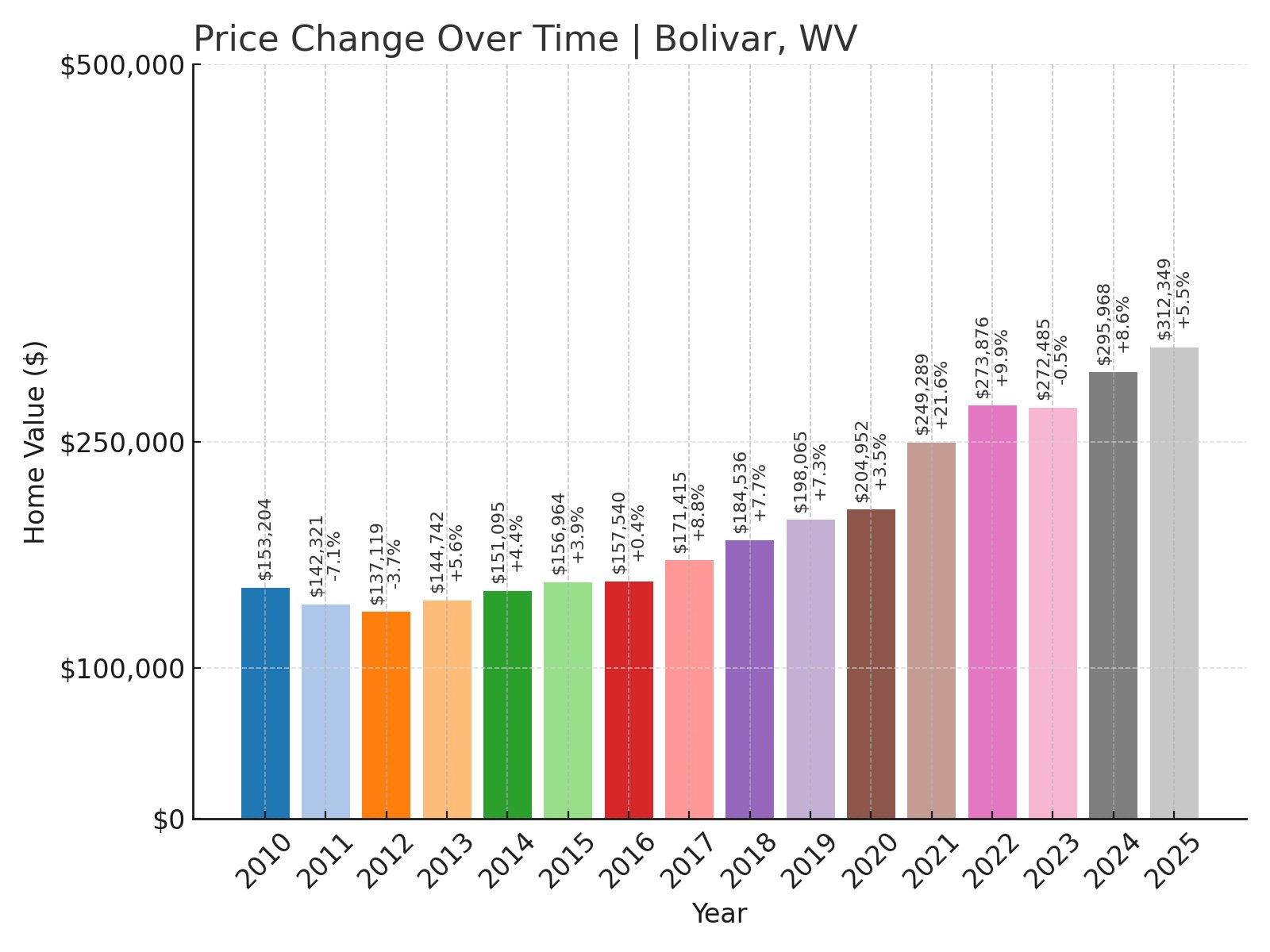 Bolivar Home Prices History chart
