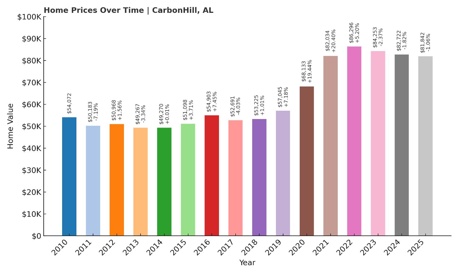 Carbon Hill Home Price History Chart