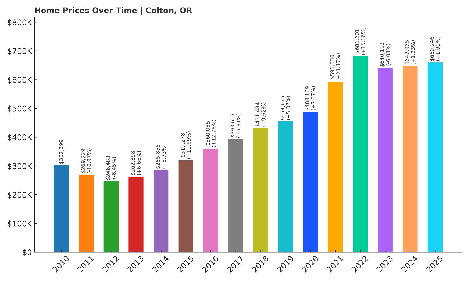 Colton Home Price History Chart