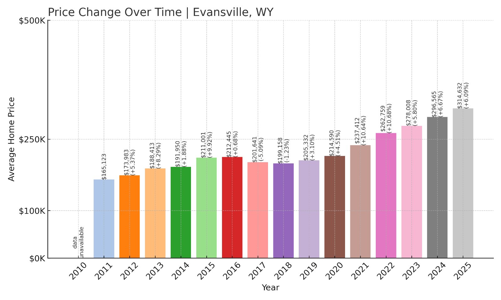 Evansville Home Prices History chart