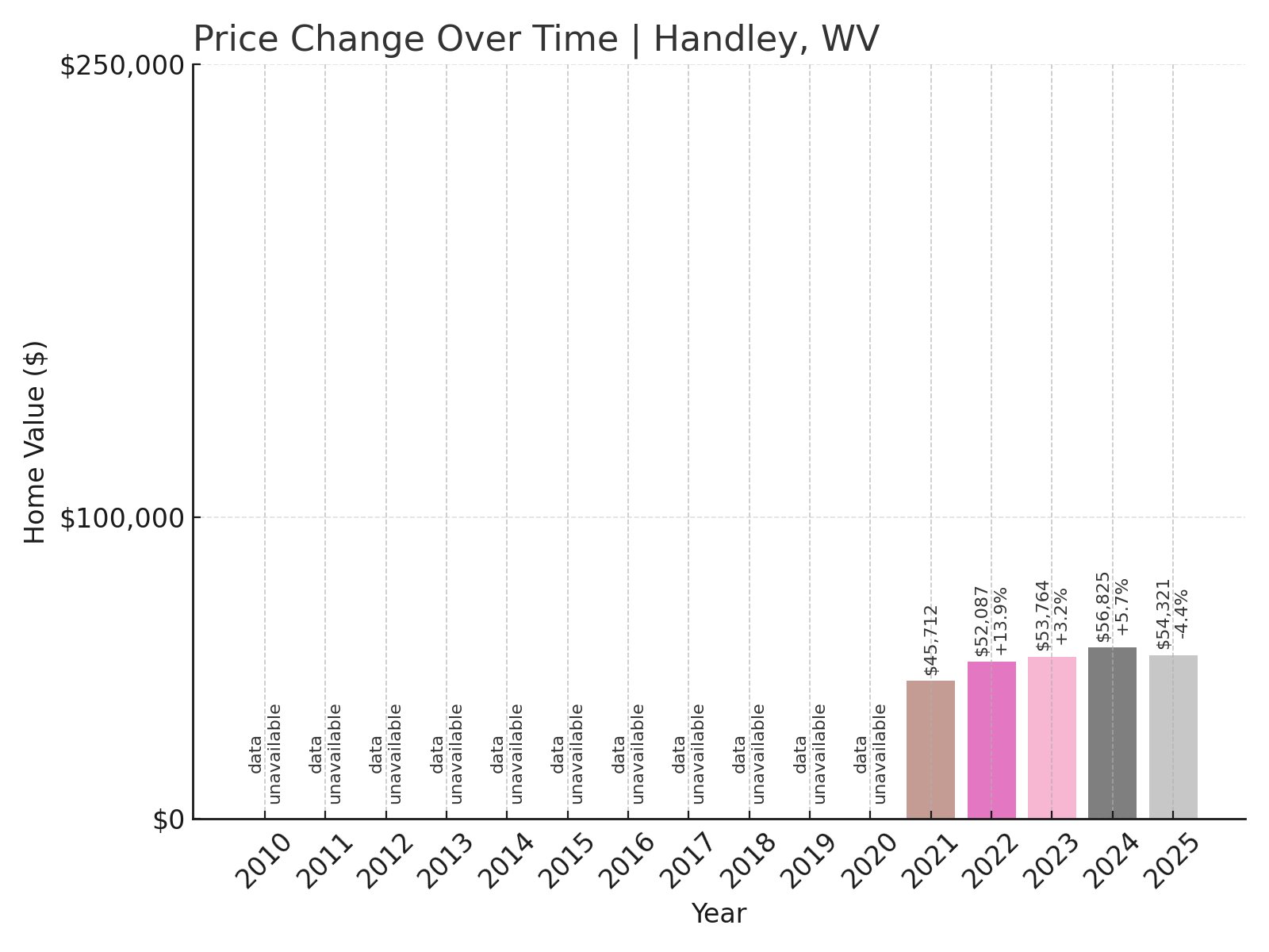 Handley Home Prices History chart