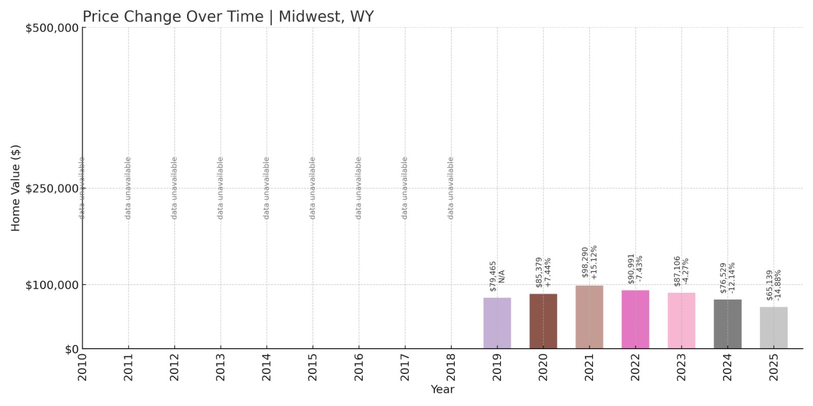 Midwest Home Prices History chart