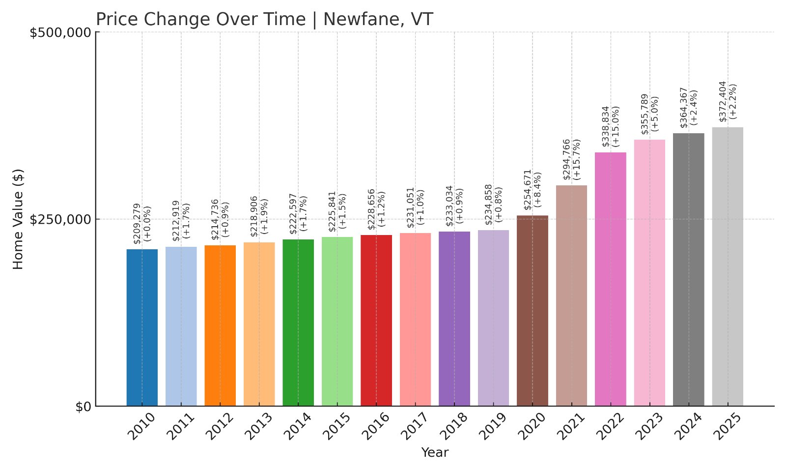 Newfane Home Prices History chart
