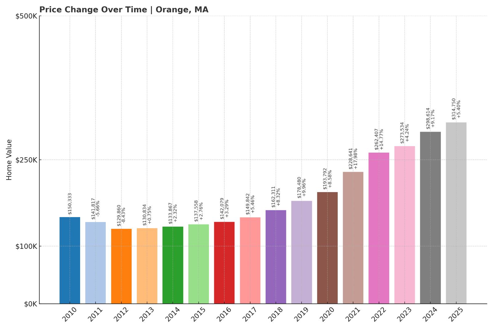 Orange Home Price History Chart