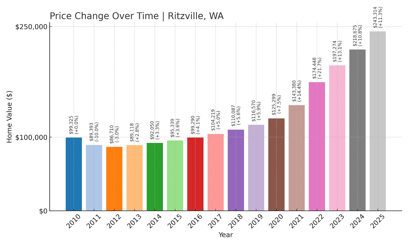 Ritzville Home Prices History chart