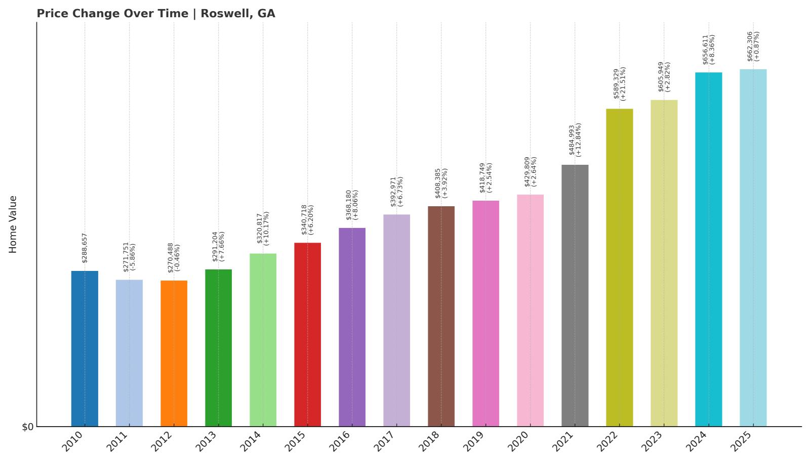 Roswell Home Price History Chart