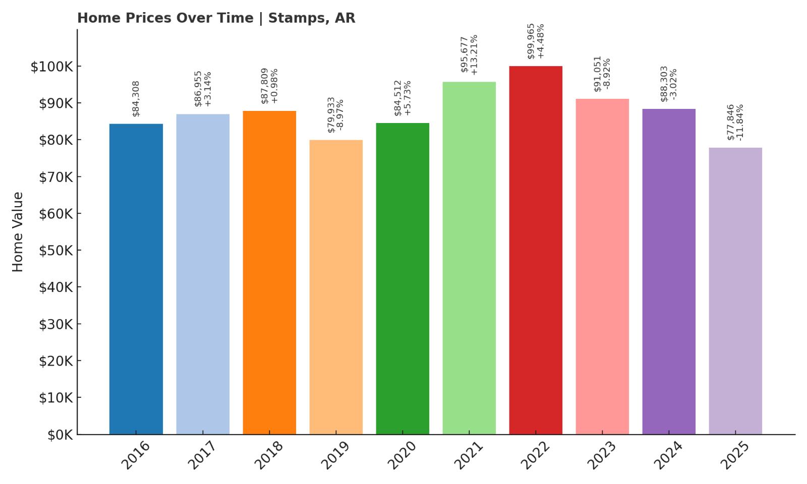 Stamps Home Price History Chart