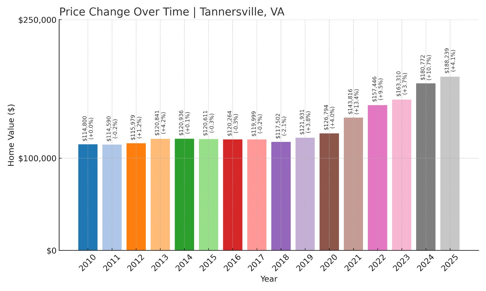 Tannersville Home Prices History chart