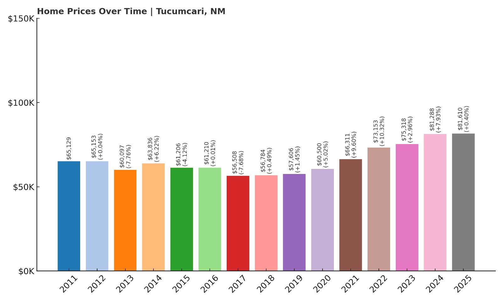 Tucumcari Home Price History Chart