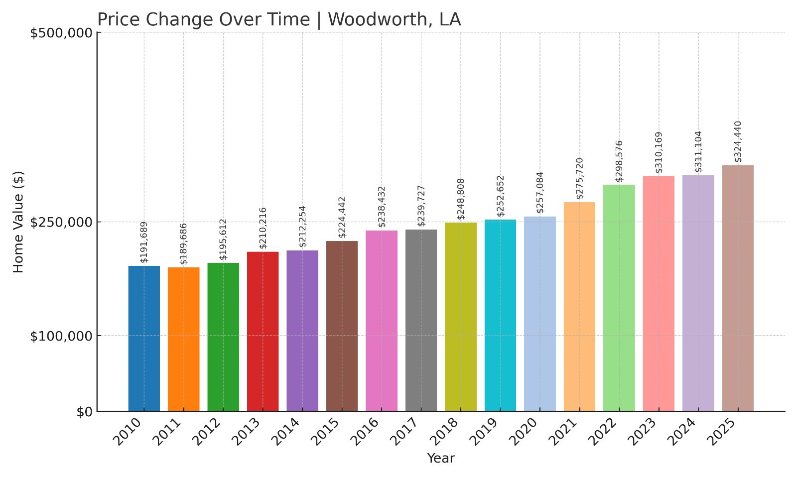 Woodworth Home Prices History chart