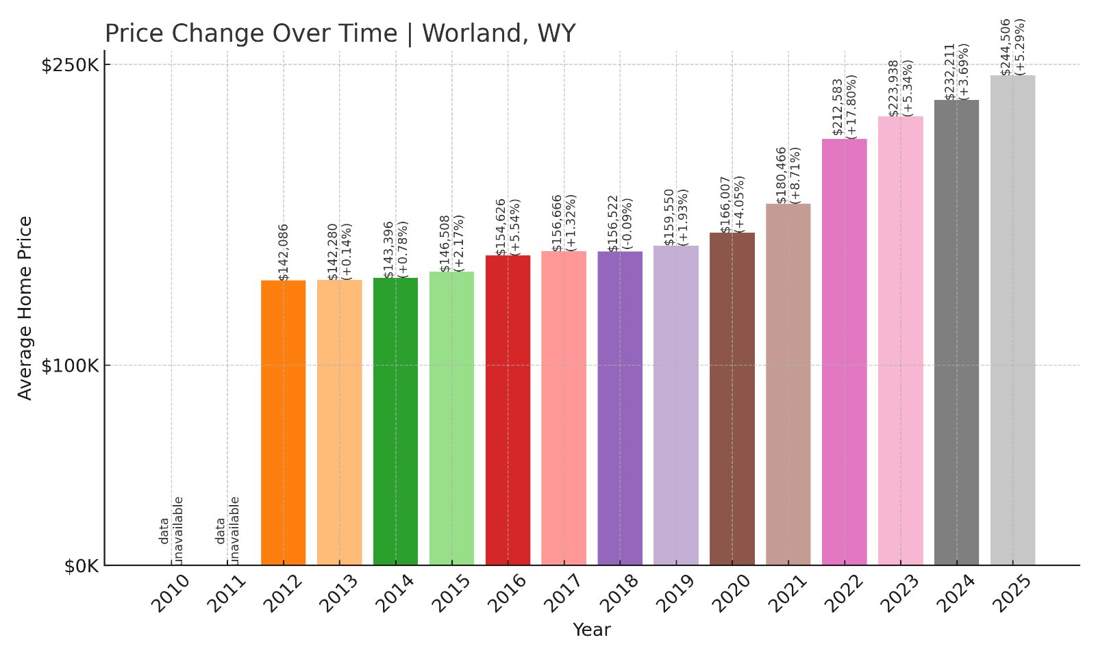 Worland Home Prices History chart