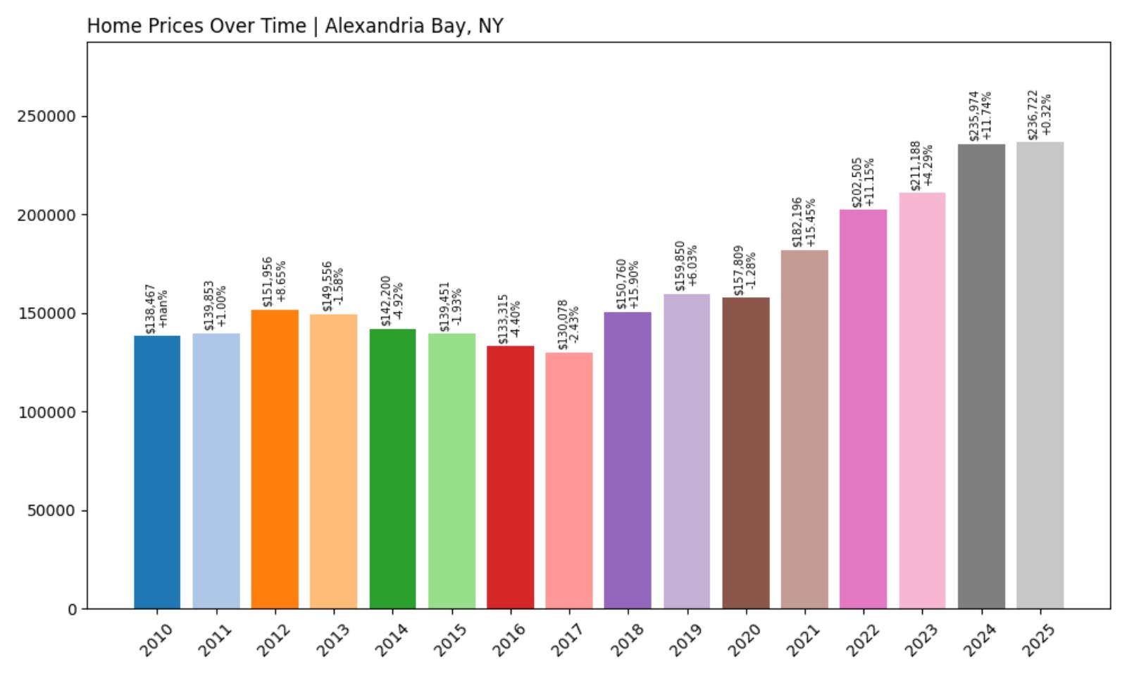 Alexandria Bay Home Price History Chart
