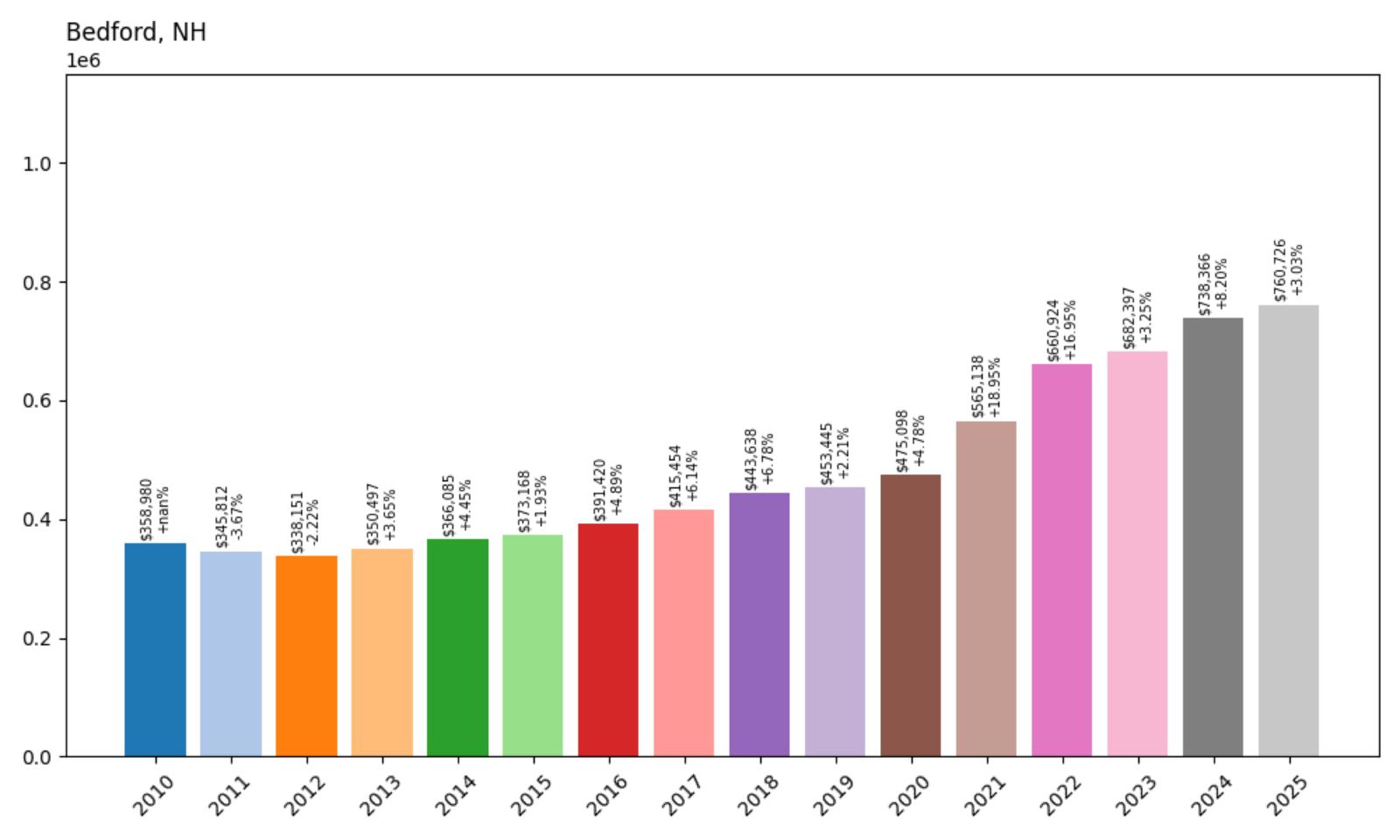 Bedford Home Price History Chart