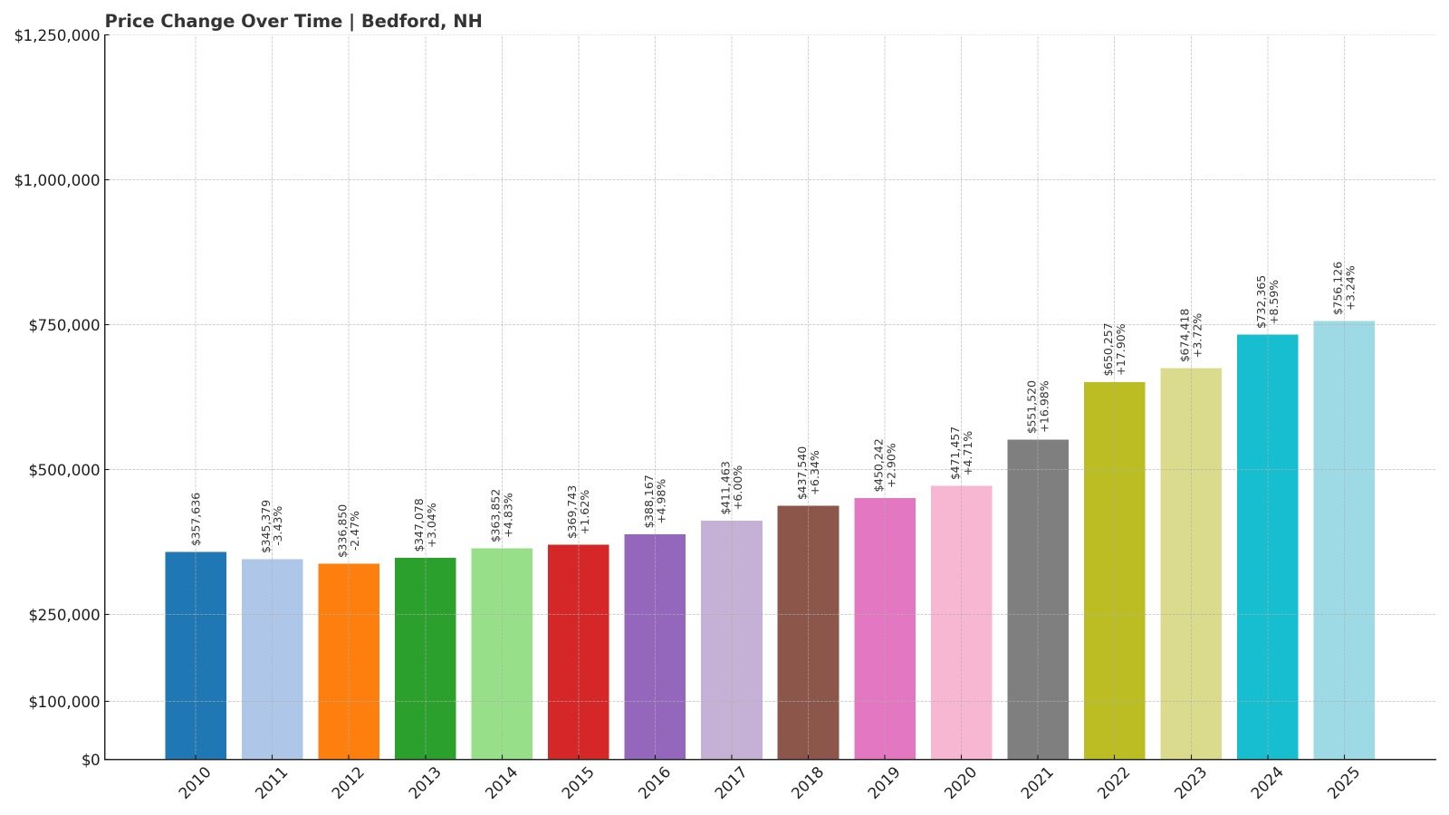 Bedford Home Price History Chart