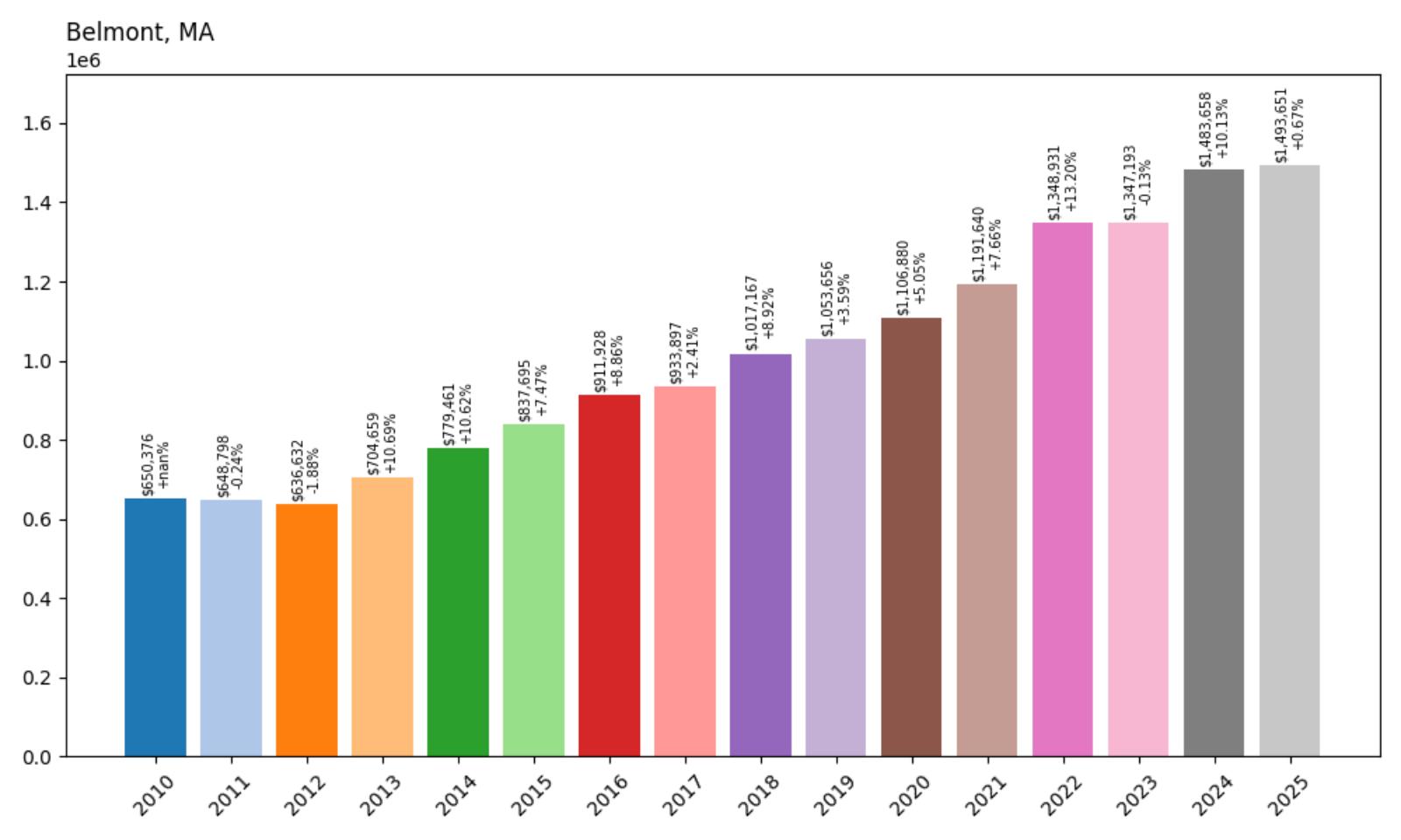 Belmont Home Price History Chart