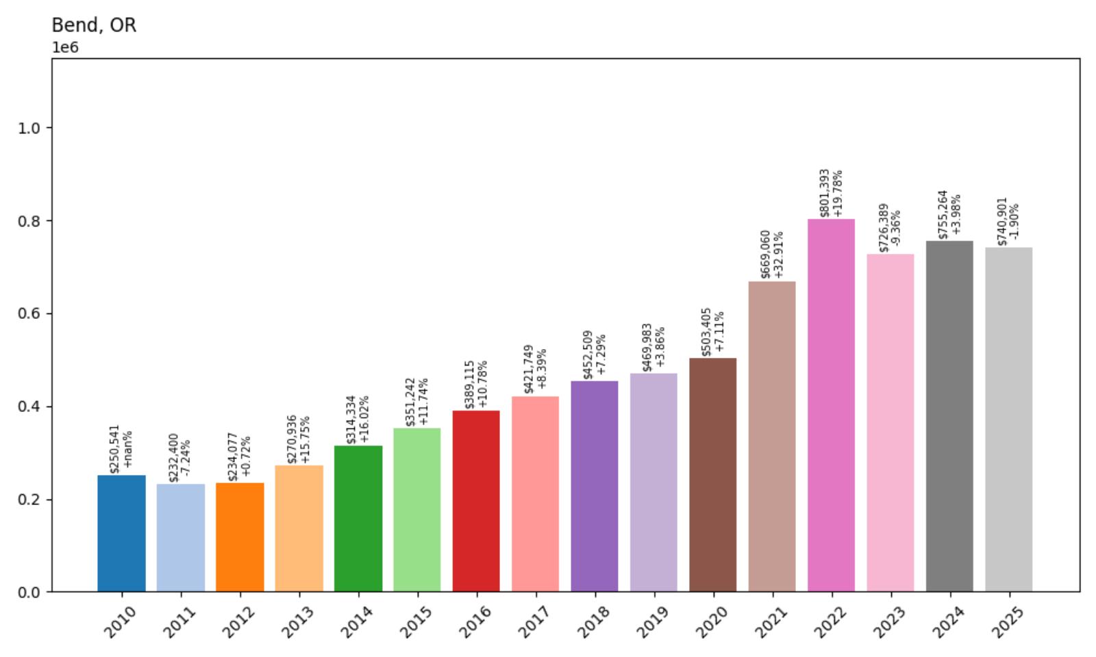Bend Home Price History Chart