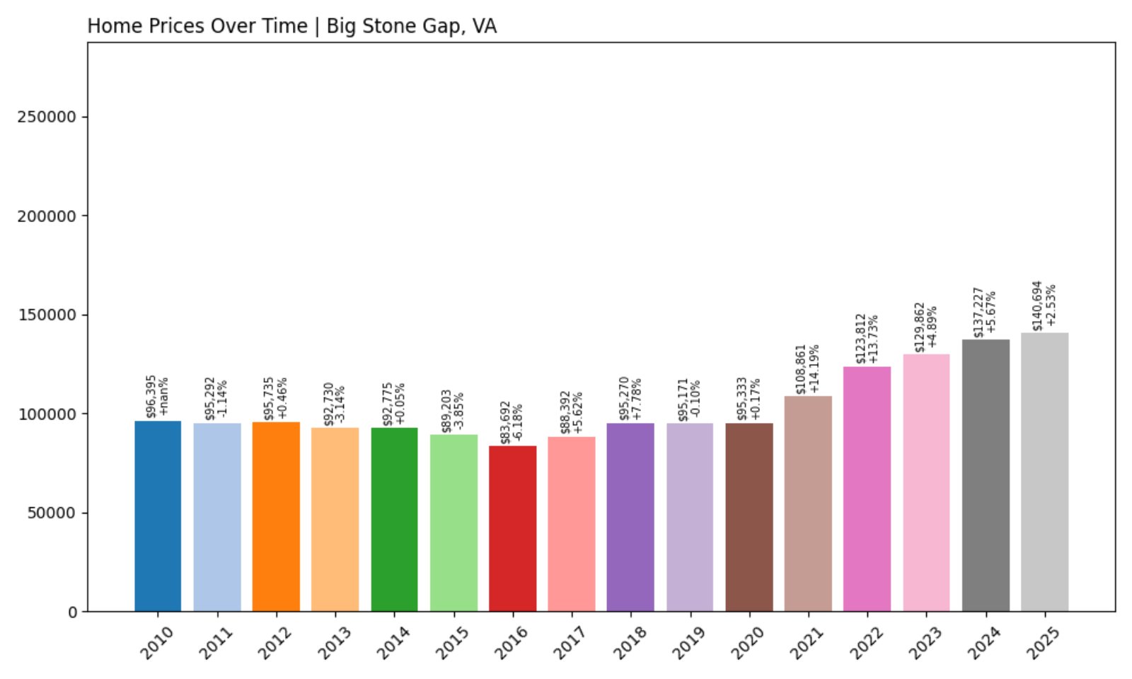 Big Stone Gap Home Prices History chart