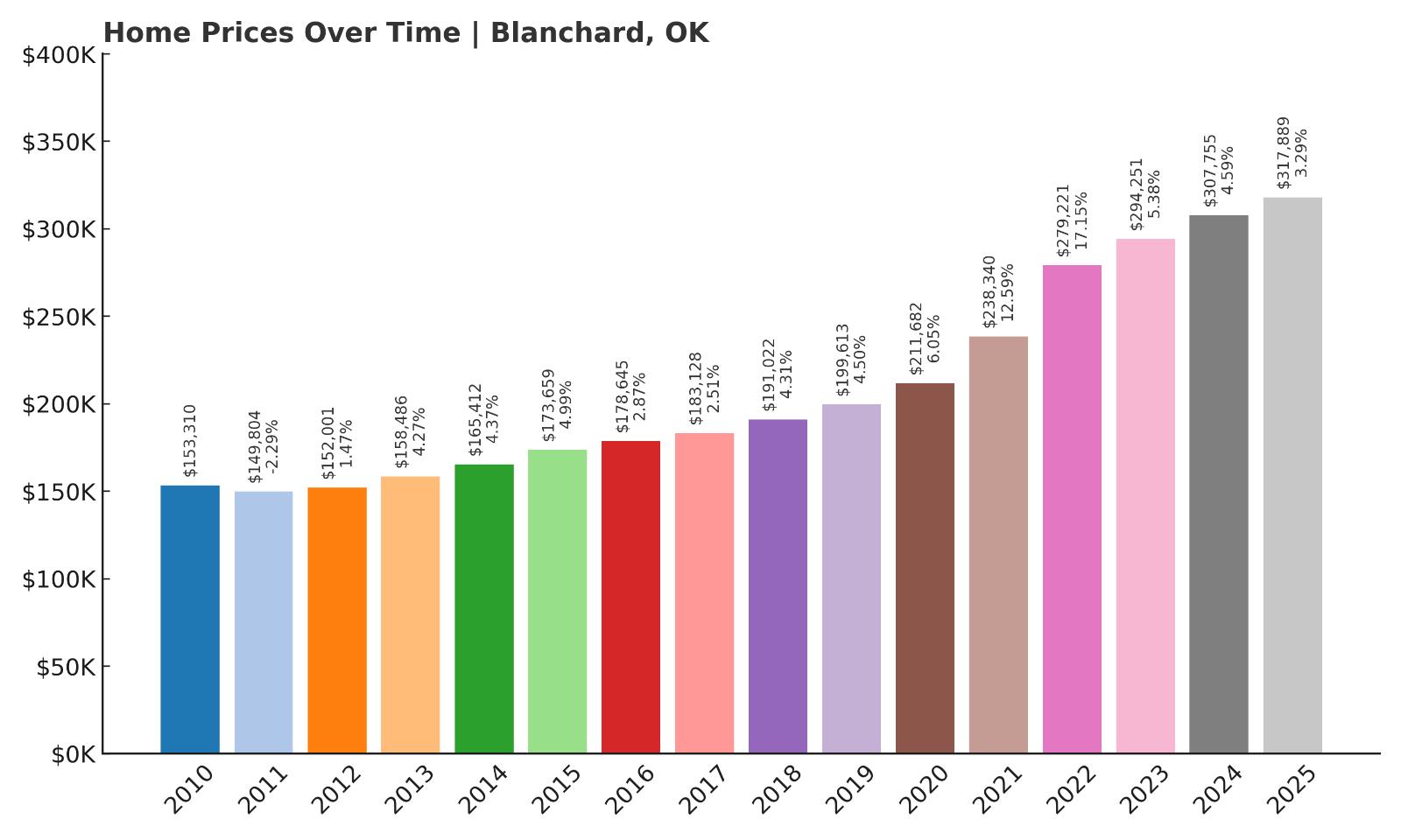 Blanchard Home Price History Chart