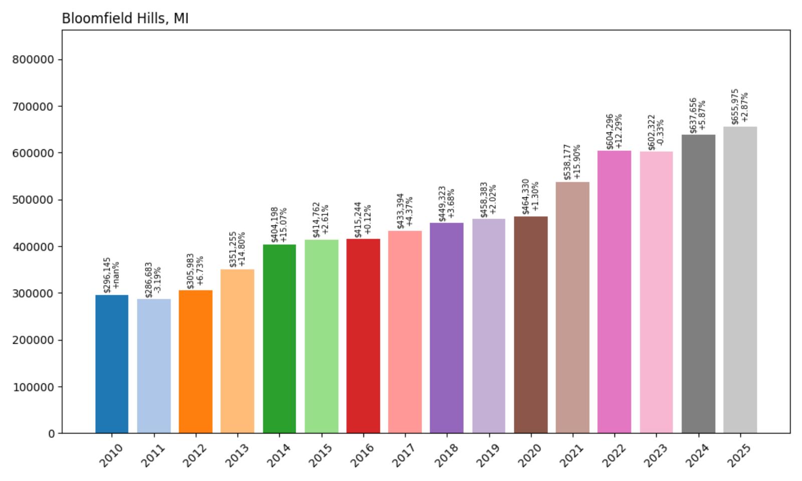 Bloomfield Hills Home Price History Chart