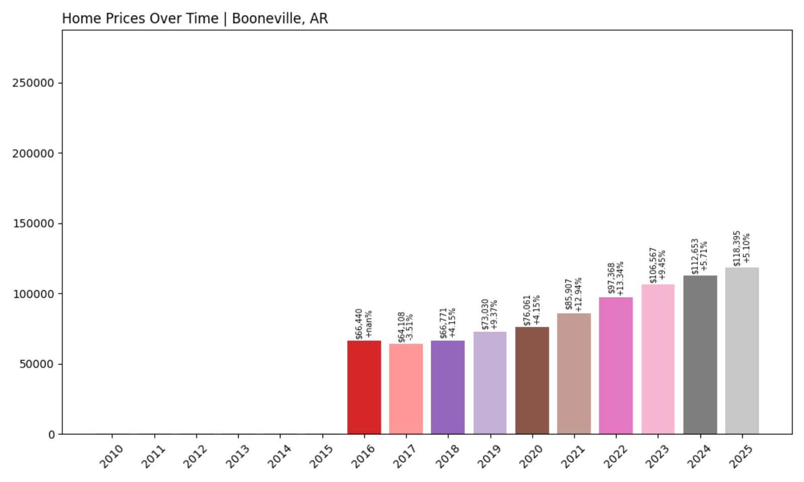 Booneville Home Price History Chart