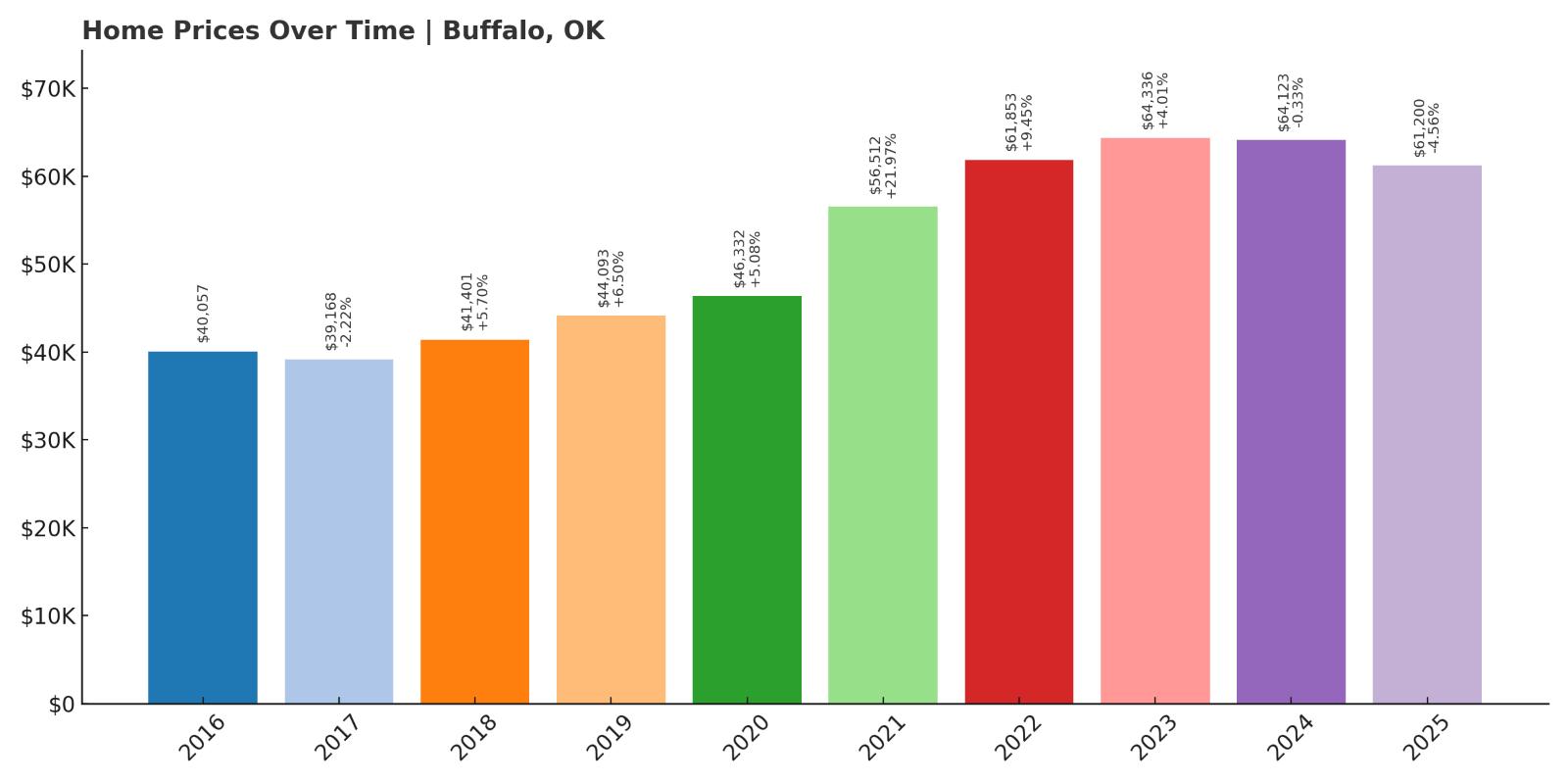 Buffalo Home Price History Chart